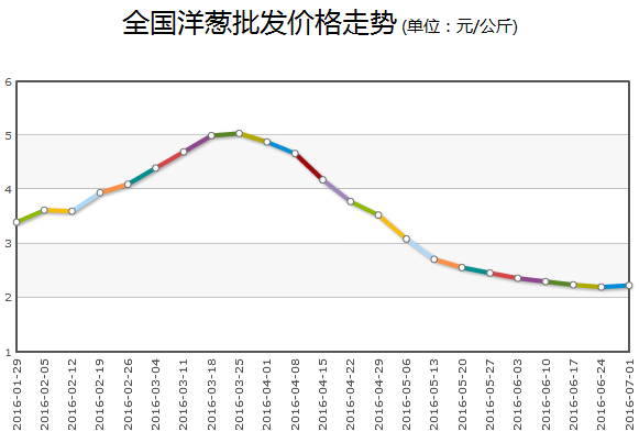 今日洋蔥價格行情更新報告