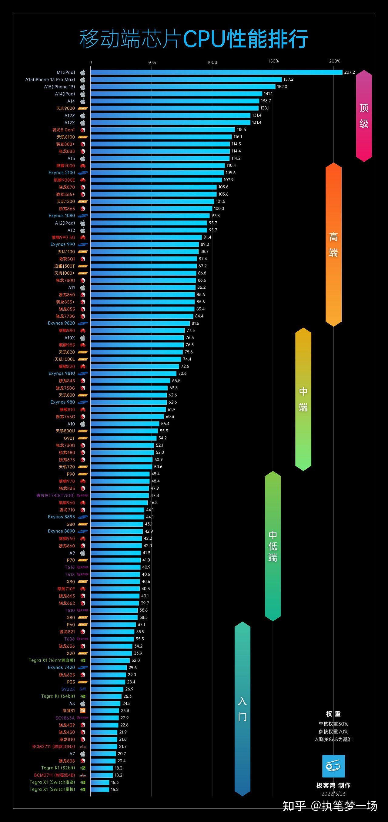 手機(jī)處理器天梯圖最新更新，性能排名及案例分析詳解
