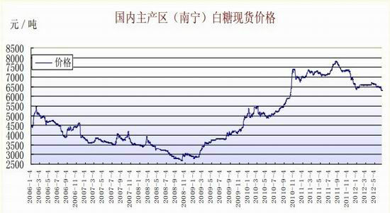 廣西糖價最新動態(tài)，科技革新引領甜蜜生活新體驗