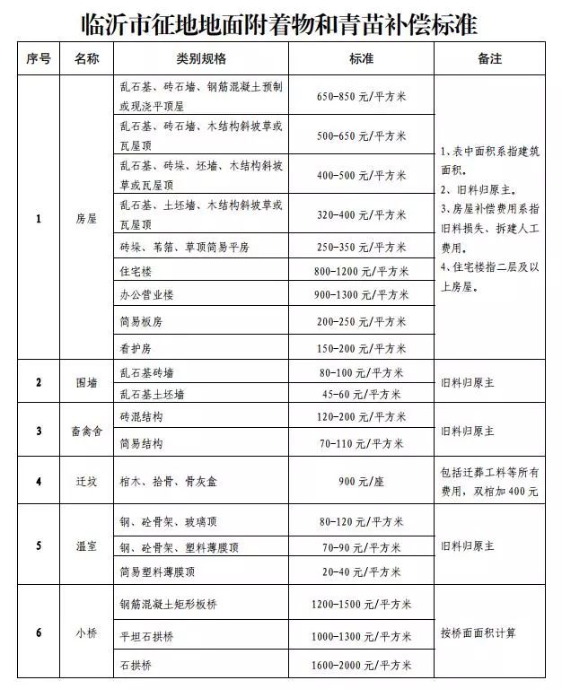 臨沂土地補償最新標準，科技引領，補償更人性化