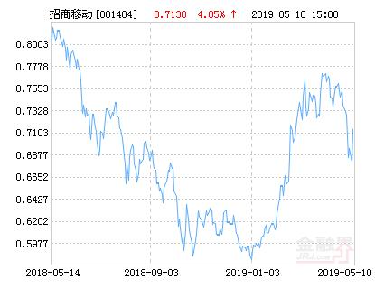 000404基金最新凈值查詢指南及步驟