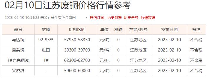 長江江蘇廢銅價(jià)格最新行情更新