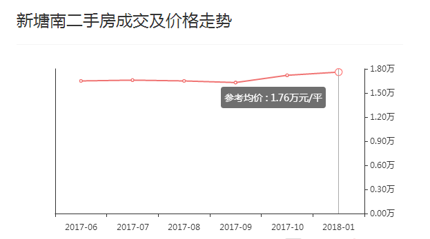 新塘二手房最新價(jià)格概覽及概覽分析