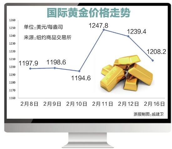 黃金價(jià)格走勢(shì)最新動(dòng)態(tài)與趨勢(shì)分析????