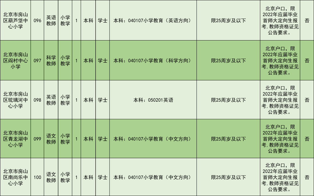 房山區(qū)最新招聘信息匯總