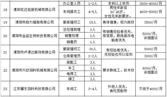 溧陽最新招聘信息7天概覽發(fā)布