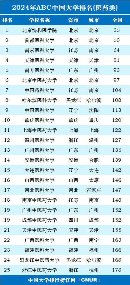 中國醫(yī)科大學(xué)最新排名及其影響力分析