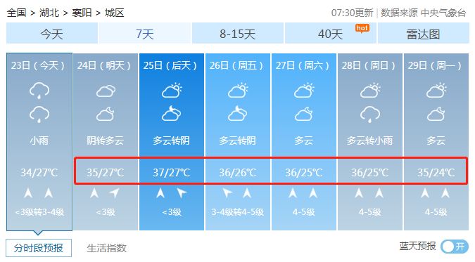 襄陽最新一周天氣預報全覽