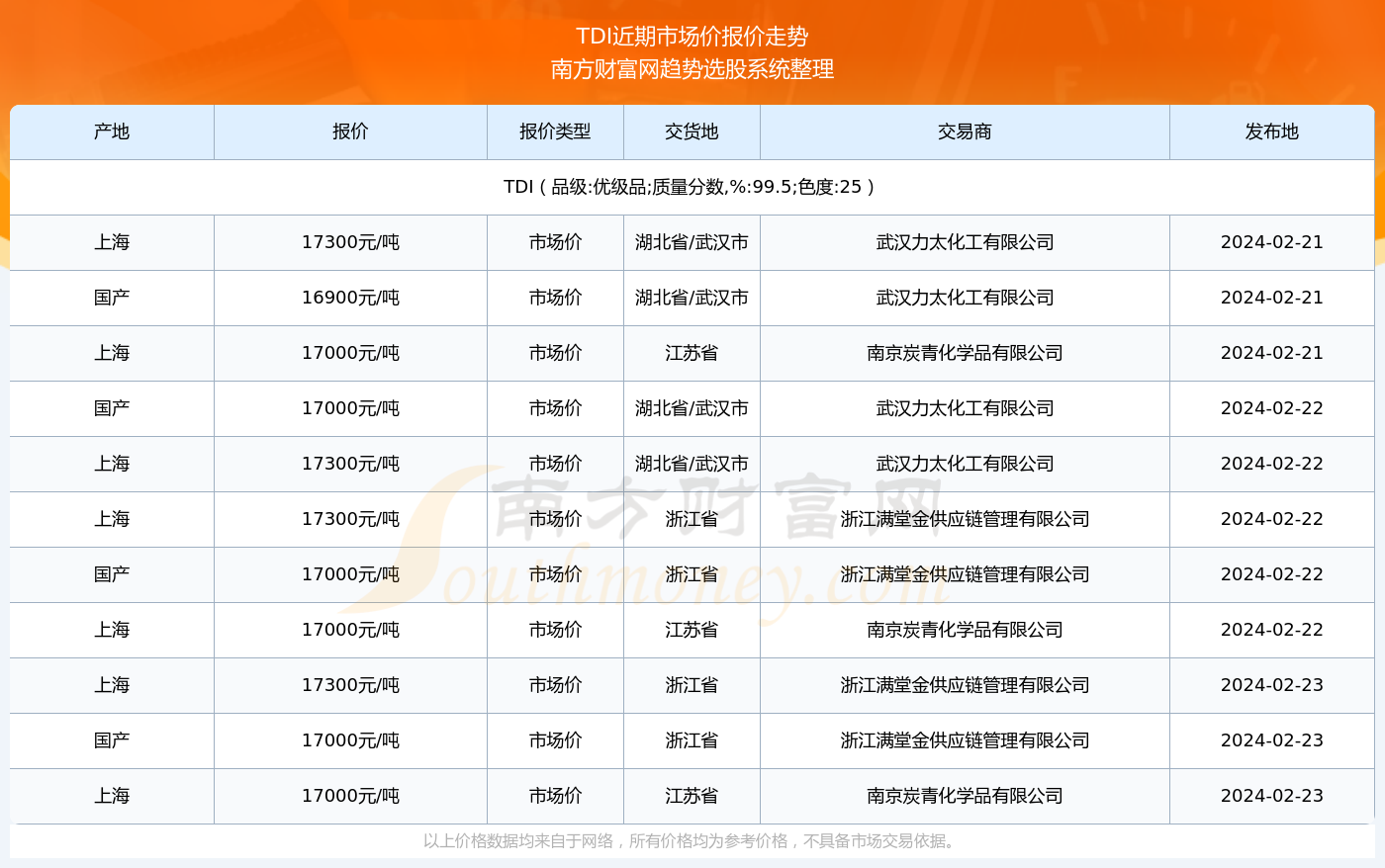 TDI今日最新價(jià)格及動(dòng)態(tài)更新