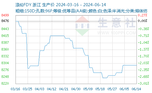 FDY滌綸絲最新價格探討與分析