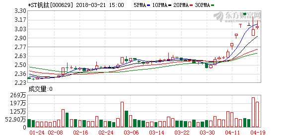 ST釩鈦?zhàn)钚聞?dòng)態(tài)更新，最新消息一覽