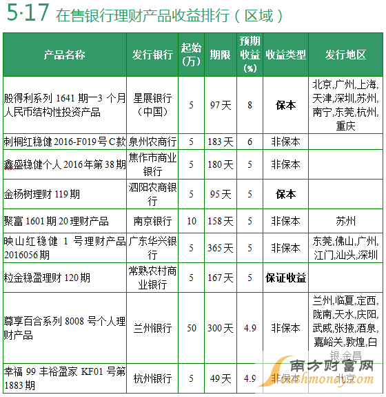 最新理財(cái)產(chǎn)品收益排名與投資選擇策略