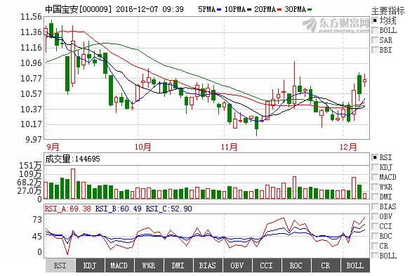 中國寶安股票最新動態(tài)更新