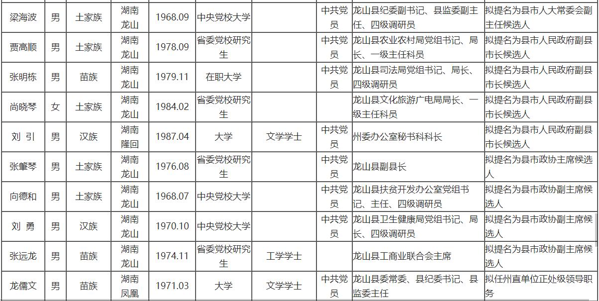 湘西最新干部任前公示消息發(fā)布