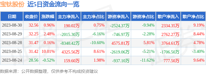 寶鈦股份股票最新動態(tài)更新