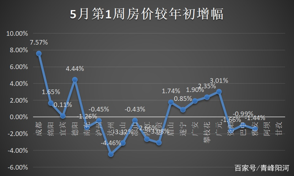 雅安房價走勢