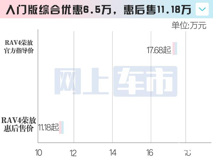 Rav4榮放最新優(yōu)惠深度解析及觀點闡述