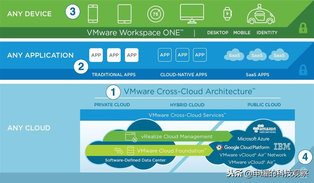 VMware最新技術(shù)領(lǐng)航企業(yè)數(shù)字化轉(zhuǎn)型之路