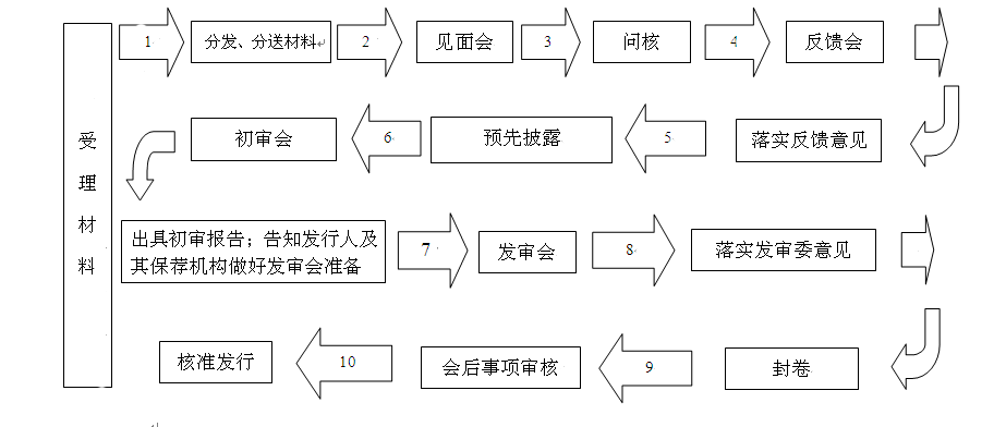 證監(jiān)會最新IPO步驟指南及政策解讀