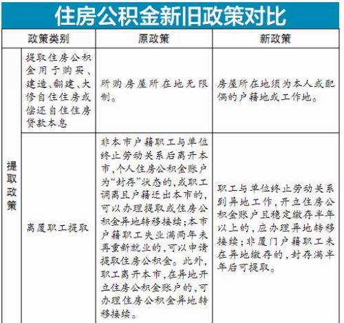 公積金提取最新政策解讀與更新概況