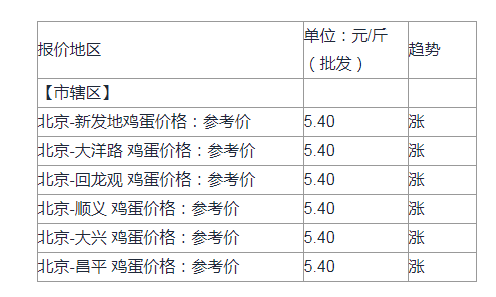 北京雞蛋最新價格指南，今日行情及詳細步驟解讀