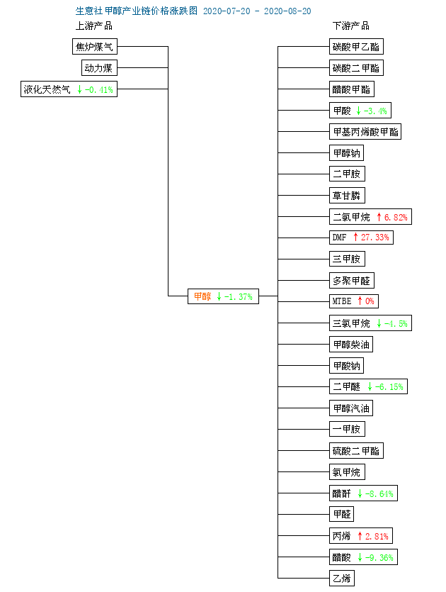 甲醇最新價格行情分析，生意社最新資訊報告