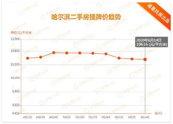 哈爾濱房價(jià)走勢最新動(dòng)態(tài)更新