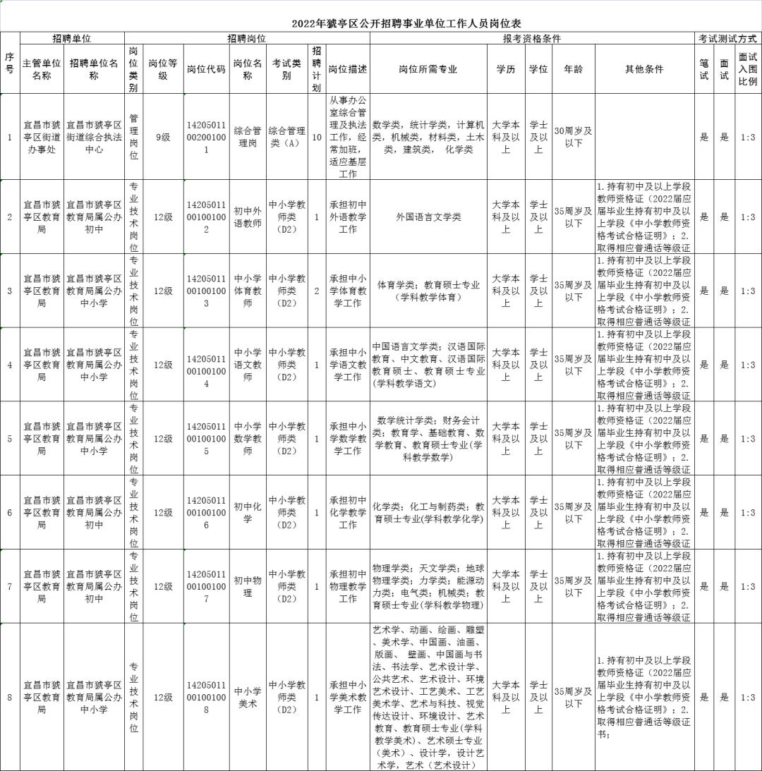 宜昌猇亭最新招聘信息匯總