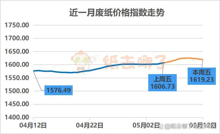 江蘇廢紙價(jià)格最新行情及其影響因素分析觀點(diǎn)解析