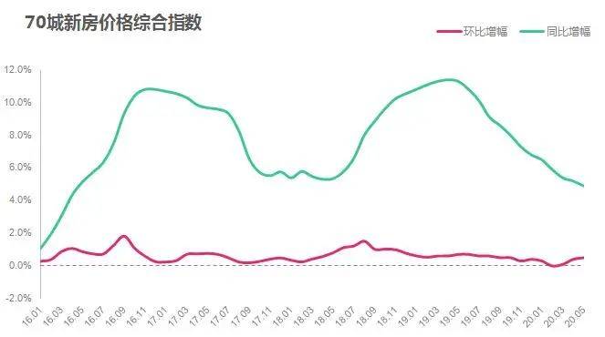 寶坻二手房市場走勢