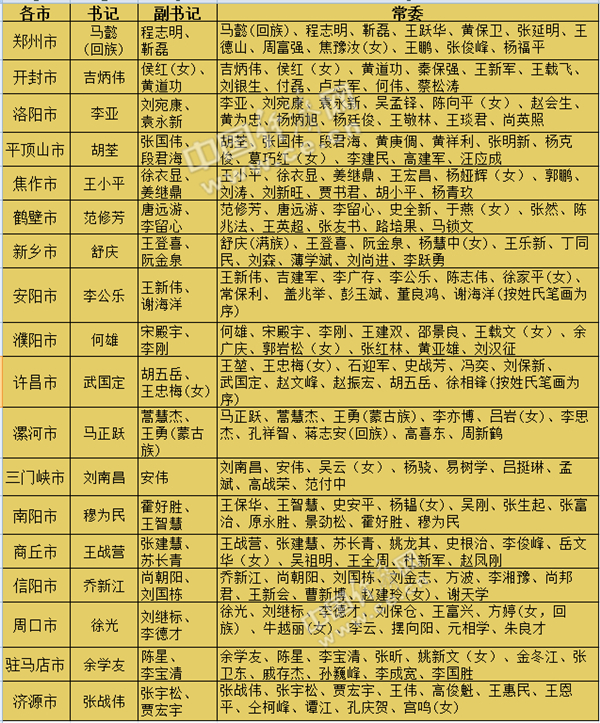 六安市委常委最新名單公布