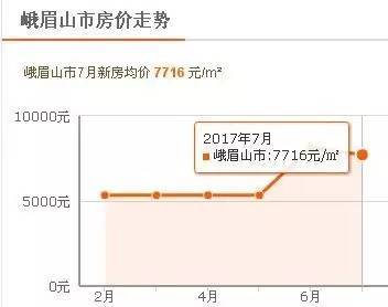 峨眉最新房?jī)r(jià)走勢(shì)及分析