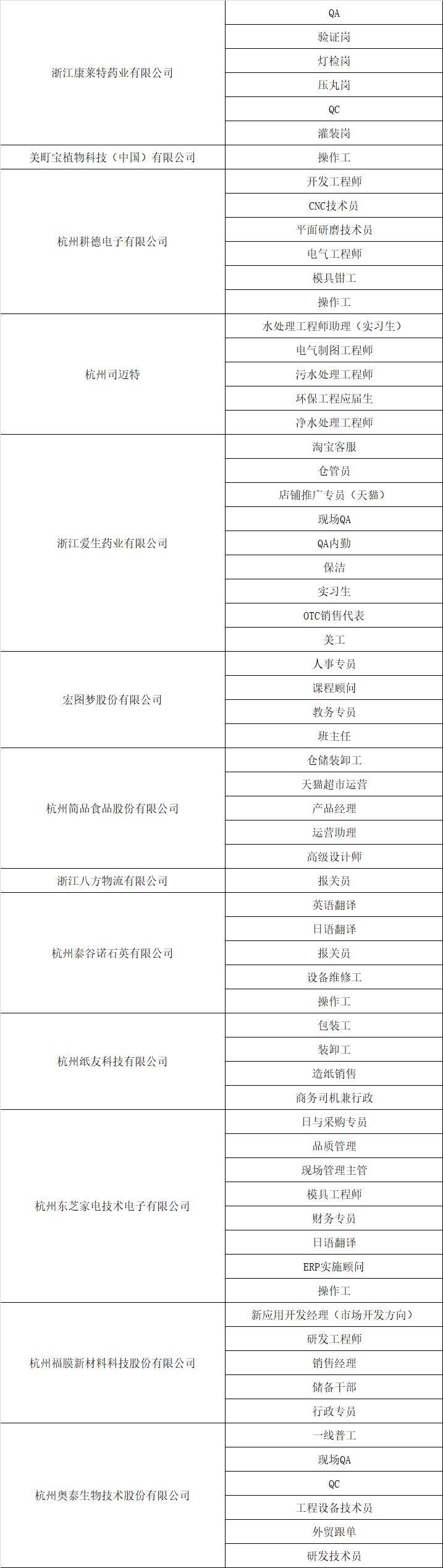 杭州下沙最新招聘信息匯總