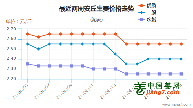 安丘大姜今日價格，市場走勢及產(chǎn)業(yè)洞察分析