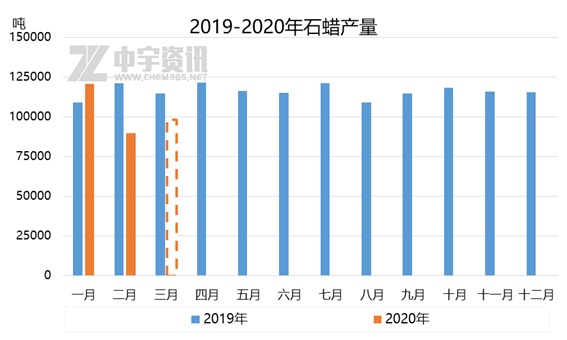 石蠟行情走勢深度論述與分析