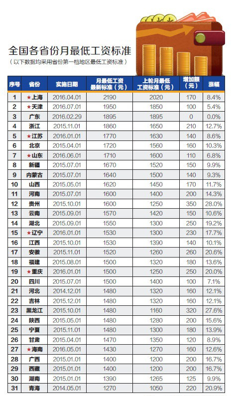 關(guān)于昆山工資標(biāo)準(zhǔn)的最新更新，2017年概覽