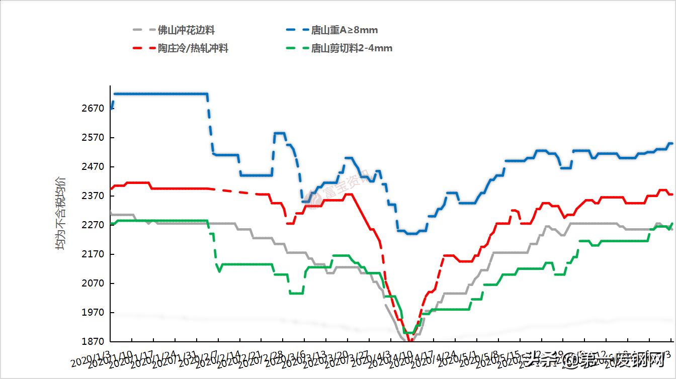 廢鐵市場最新動態(tài)概覽