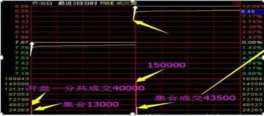 集合競價(jià)賣出股票技巧,集合競價(jià)賣出股票技巧解析