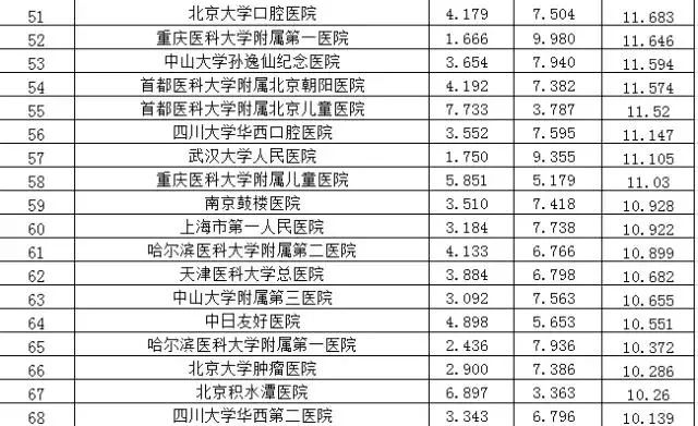 全國(guó)肺科醫(yī)院排名更新及我的觀察分析