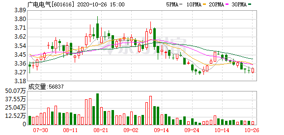 廣電電氣股票最新動態(tài)更新