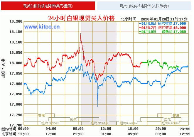 白銀價(jià)格今日走勢(shì)及分析，詳細(xì)步驟指南