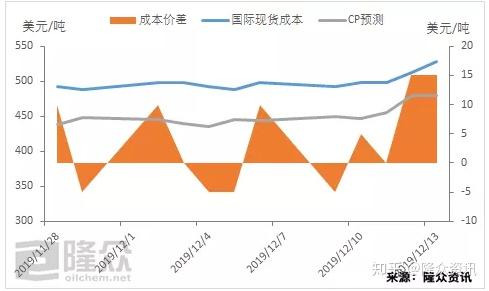 丙烷價格行情