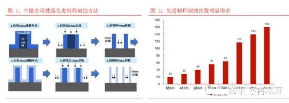 半導體刻蝕設備龍頭上市,半導體刻蝕設備龍頭上市，變化帶來自信與成就感