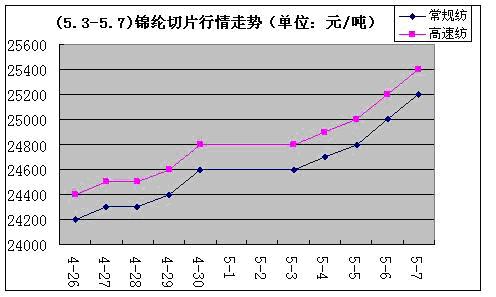 錦綸切片價格行情探秘，小巷深處的風情與市場動態(tài)