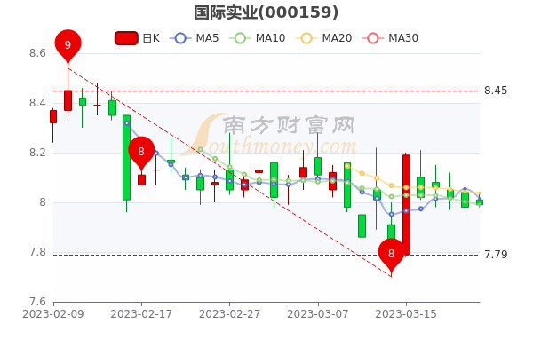 國際實(shí)業(yè)股票最新動態(tài)及分析簡報