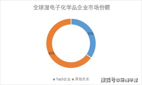 電子化學(xué)品上市公司產(chǎn)業(yè)現(xiàn)狀與前景展望分析