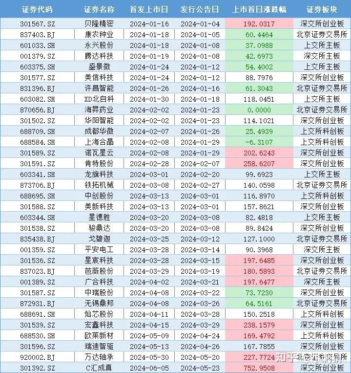 昨日上市新股，不容錯過的新機遇！