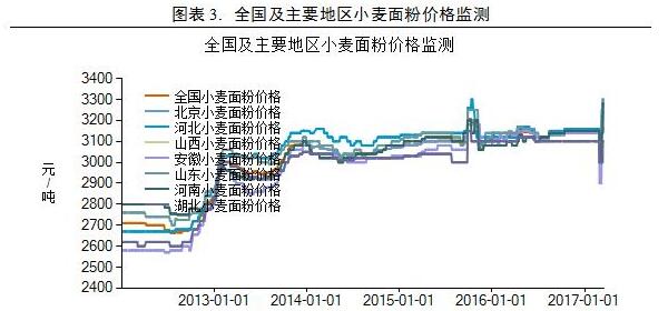 多元視角下的探討，現(xiàn)在小麥價(jià)格分析