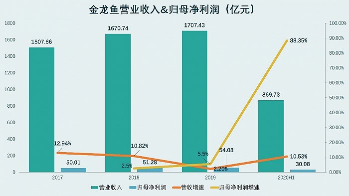 資本市場新寵