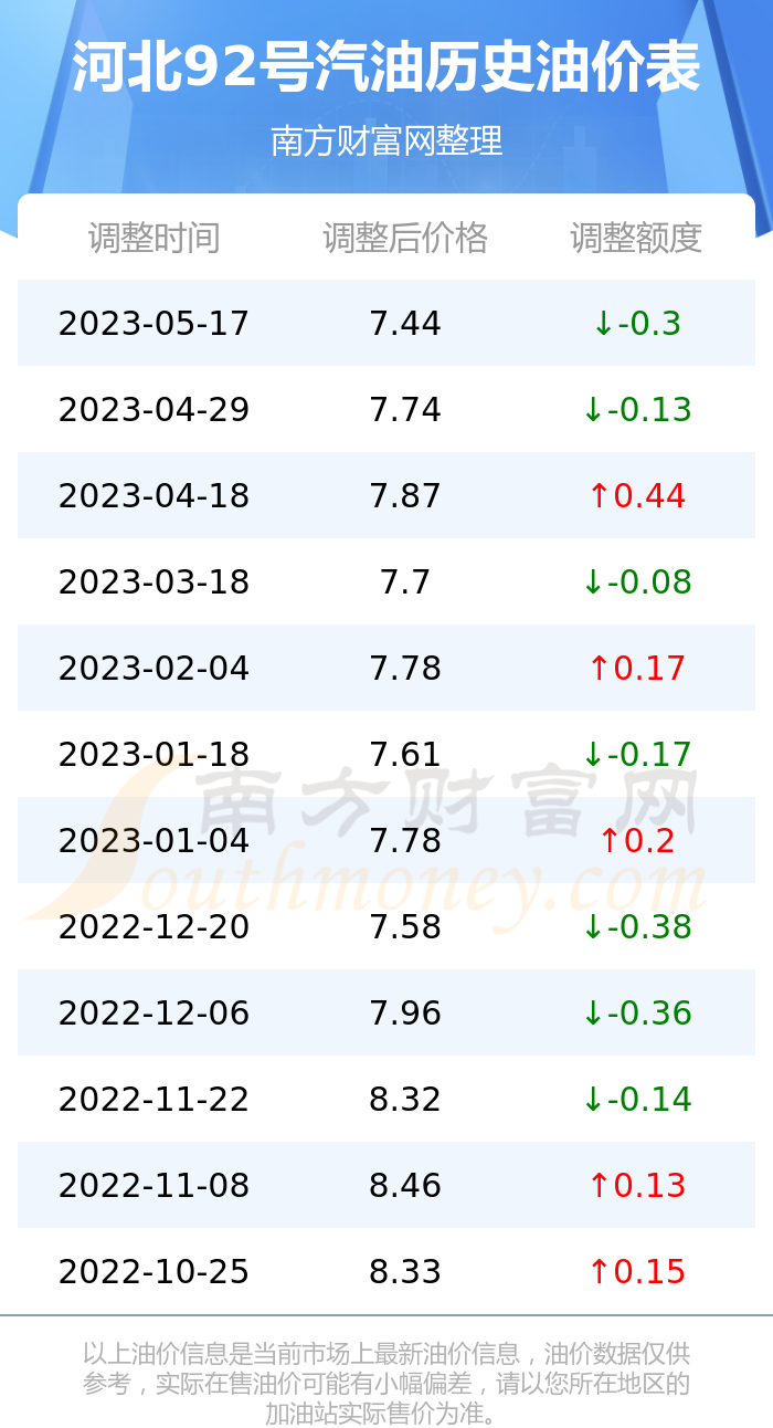 河北汽油價(jià)格最新動(dòng)態(tài)，車主必看！